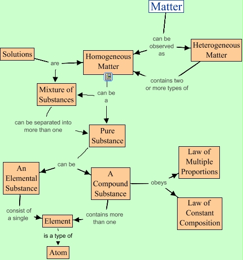 Matter - classification of matter