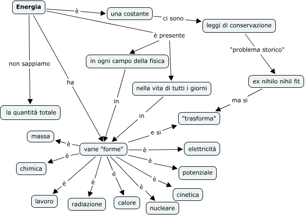 Tiziana Energia Mappa Concettuale