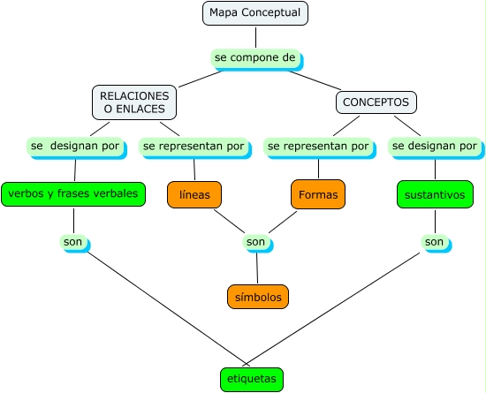 Elementos de un mapa conceptual