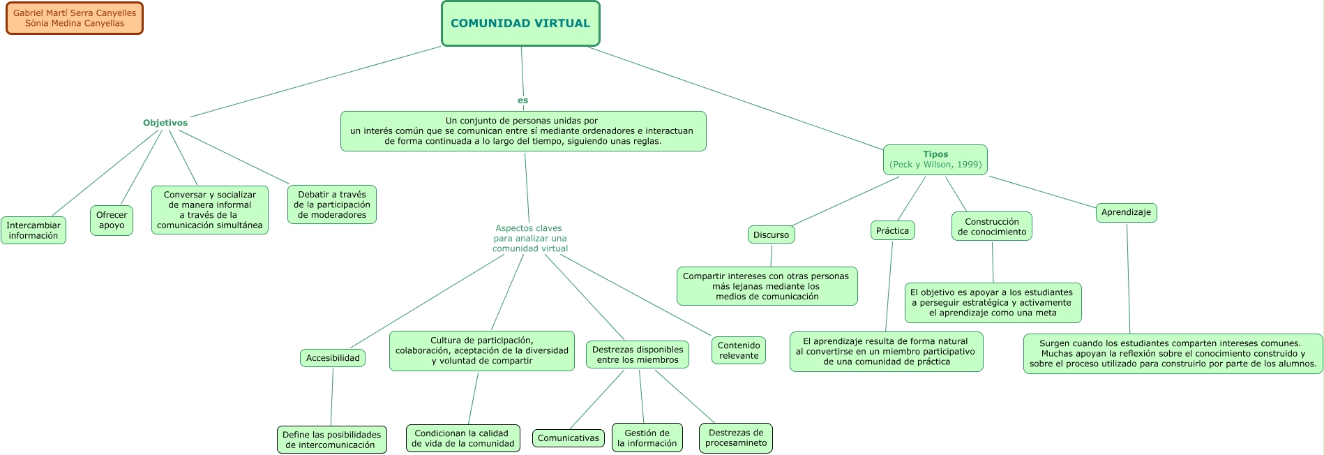 Comunidad Virtual