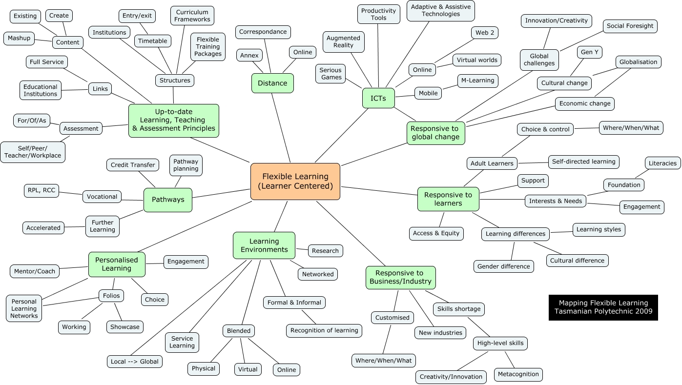 Flexible Learning - What is flexible learning?