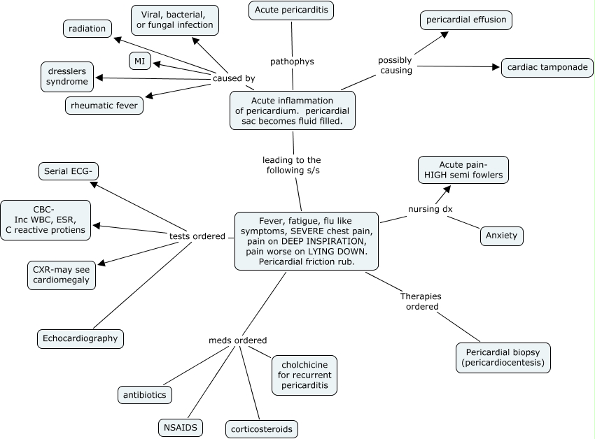 Chest Pain Concept Map acute pericarditis