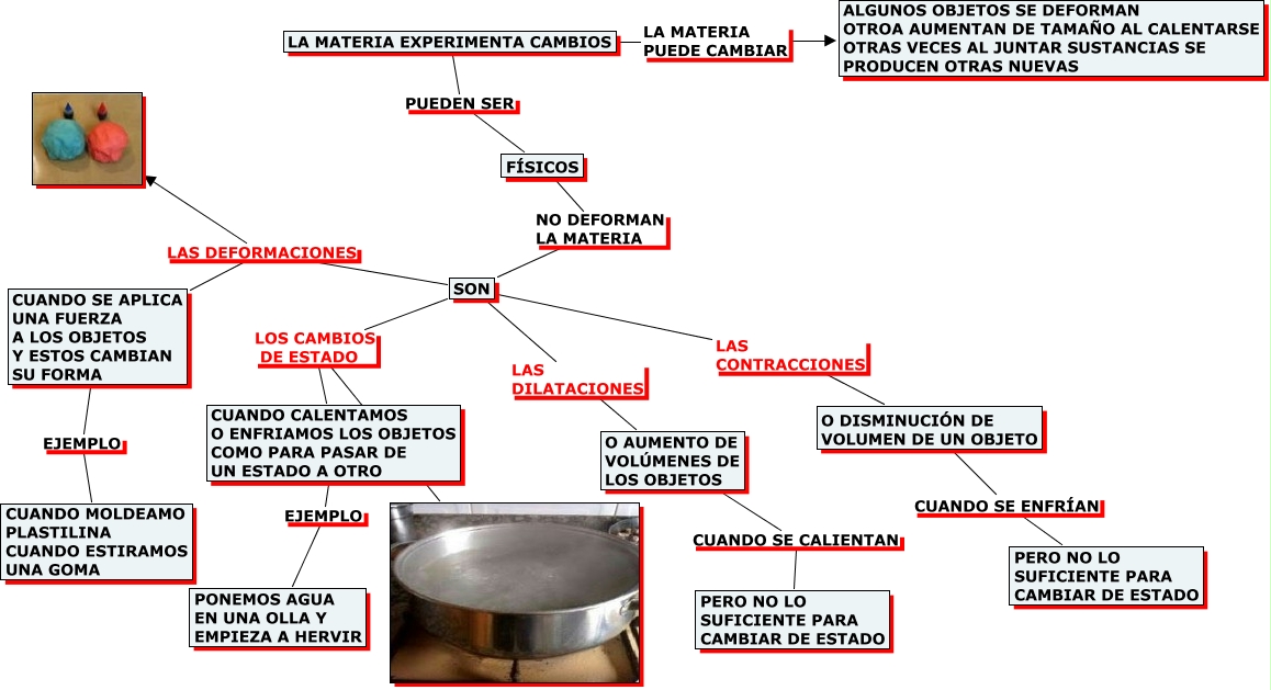 cambios físicos de la materia