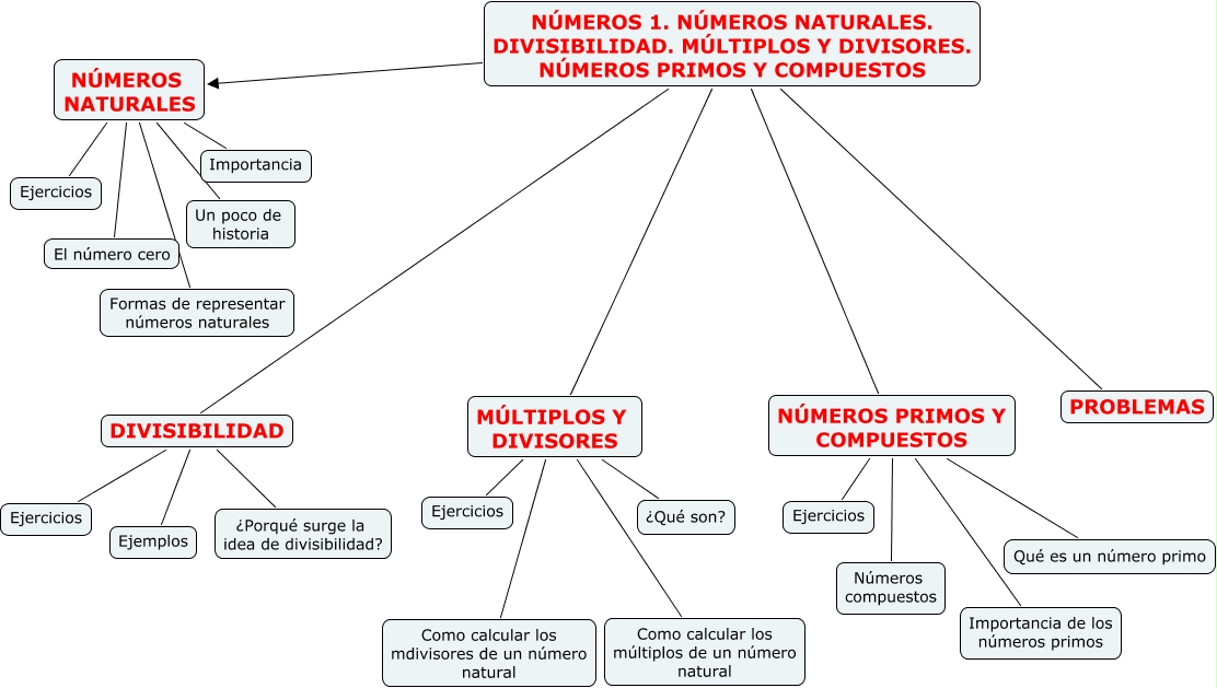 Mapa conceptual numeros 1