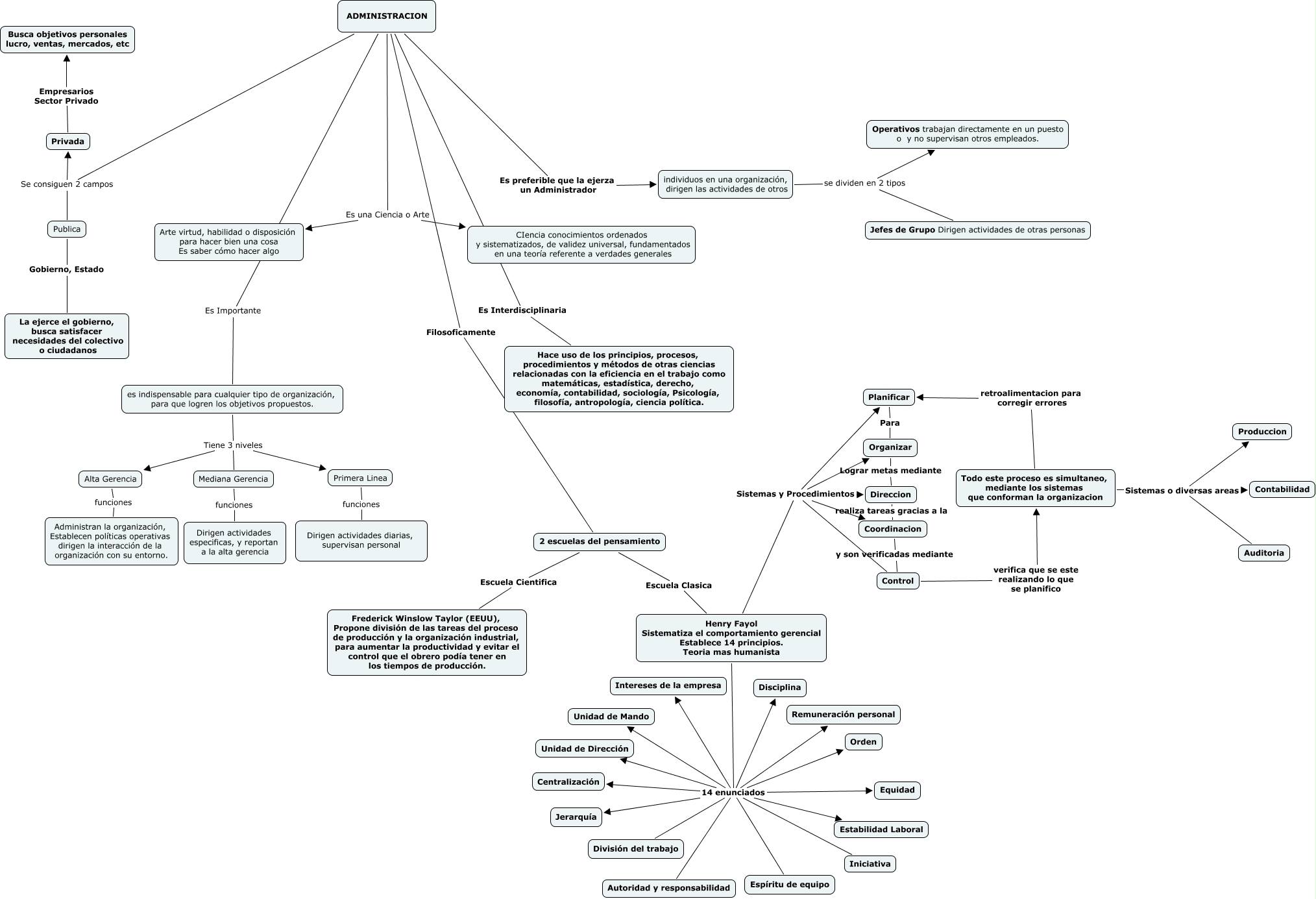 mapa conceptual administracion