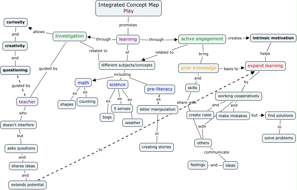 Integrated Concept Map