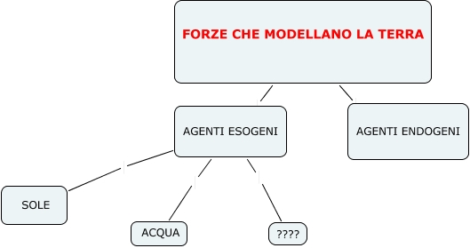 tipi di diagramma di erosione