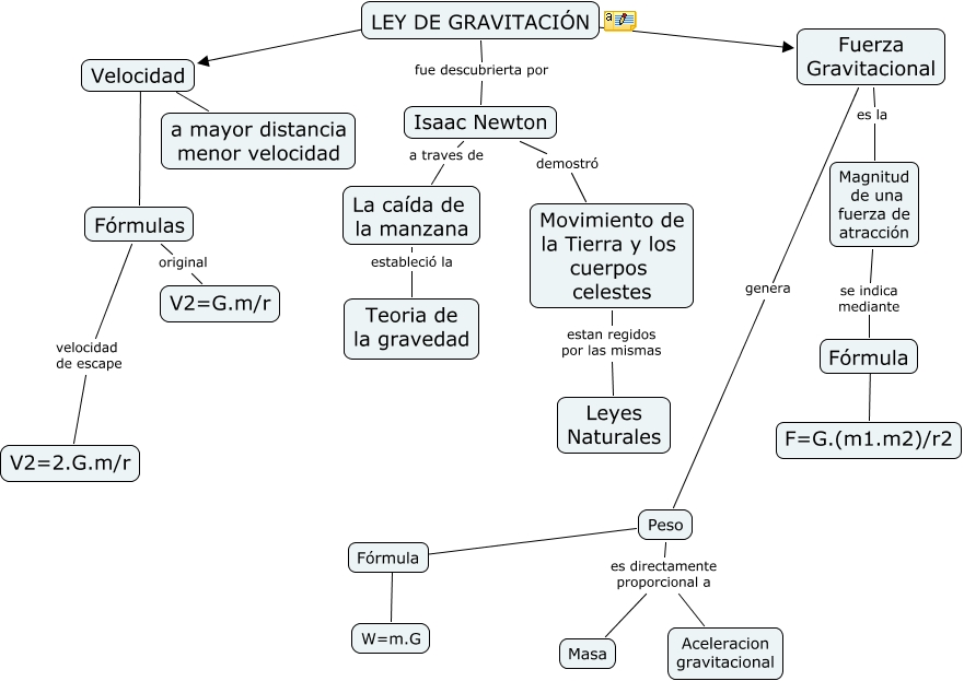 LEY DE GRAVITACION UNIVERSAL