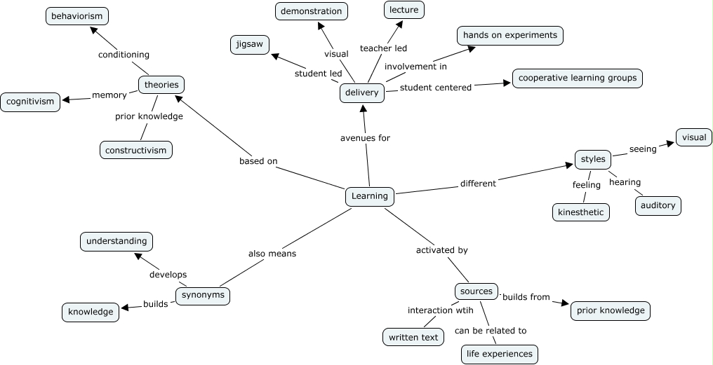 Practice - What is Learning?