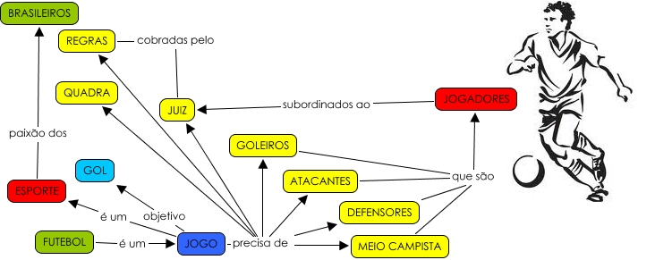 Mapa futebol - O que é futebol