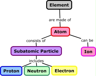 Atoms Have Subatomic Particles Concept Map | Zip Code Map