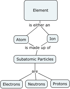 Basic Structure of Matter - What is the basic structure of matter?