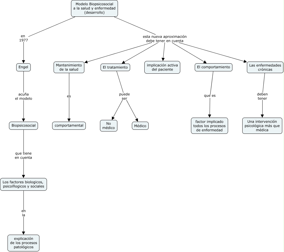 T1 modelo biopsicosocial