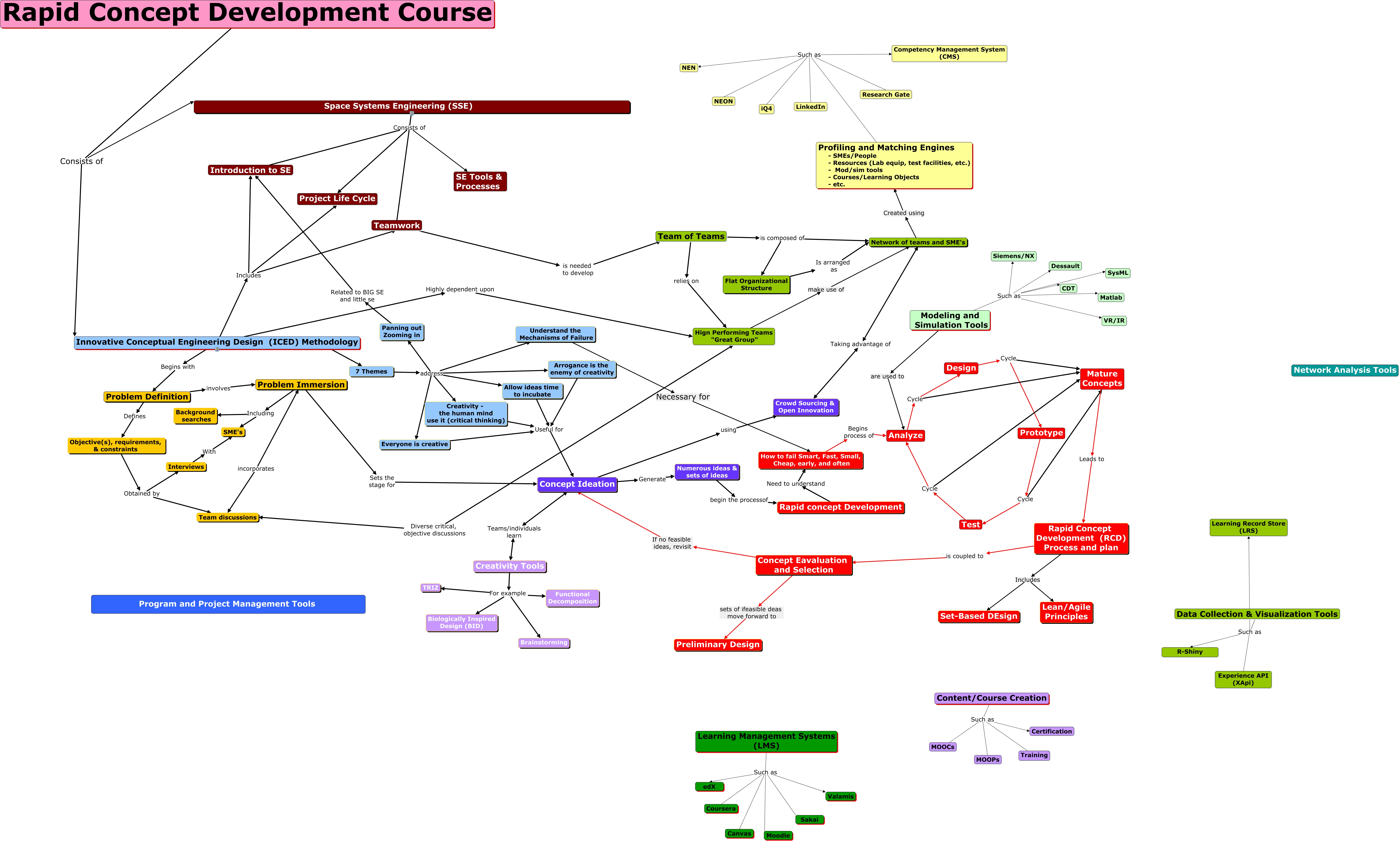 Rapid Concept Development-Set-Based Design Course