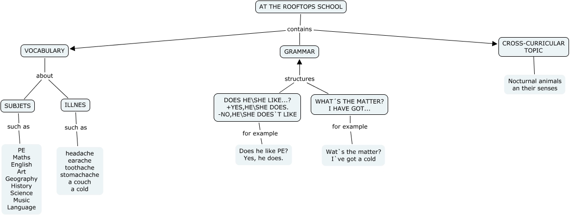At The Rooftops School Maria J Y Sofia